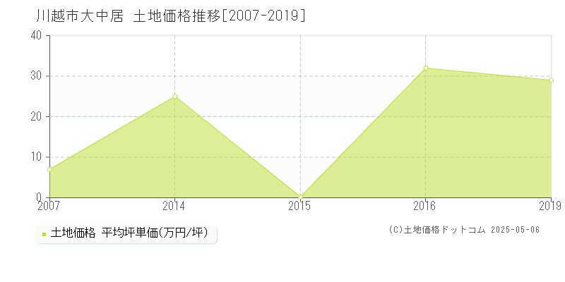 川越市大中居の土地価格推移グラフ 