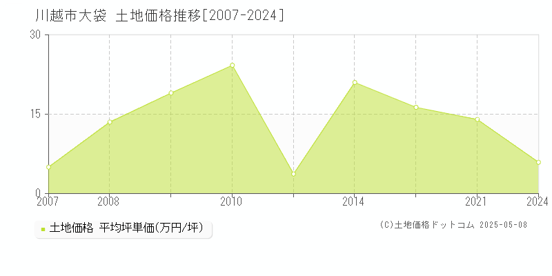 大袋(川越市)の土地価格推移グラフ(坪単価)[2007-2024年]