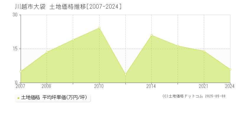 川越市大袋の土地価格推移グラフ 