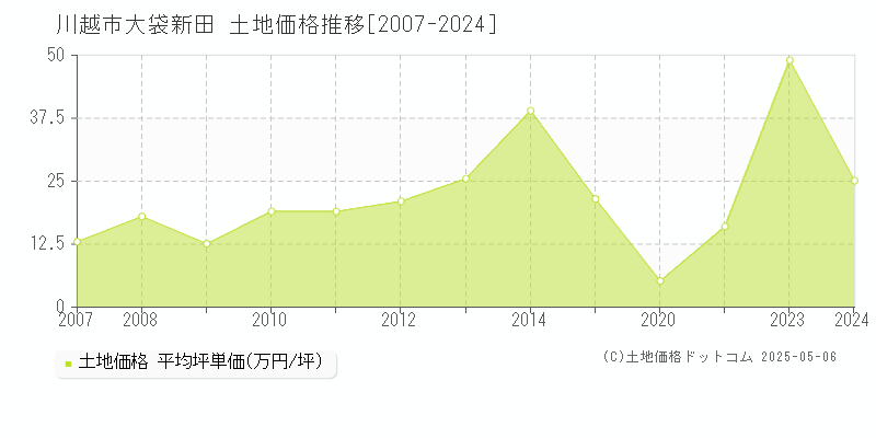 大袋新田(川越市)の土地価格推移グラフ(坪単価)[2007-2024年]