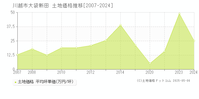 川越市大袋新田の土地取引価格推移グラフ 