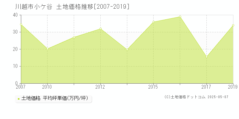 小ケ谷(川越市)の土地価格推移グラフ(坪単価)[2007-2019年]
