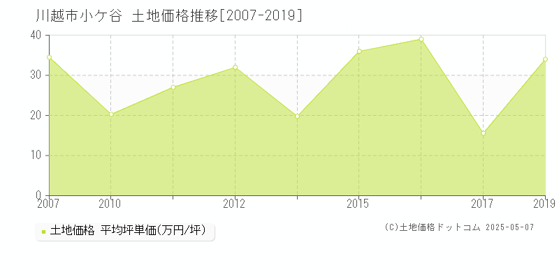 川越市小ケ谷の土地価格推移グラフ 