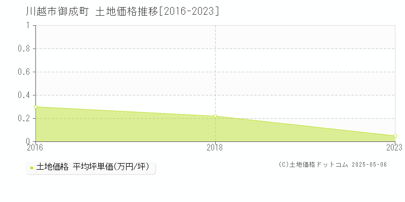 御成町(川越市)の土地価格推移グラフ(坪単価)[2016-2023年]