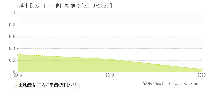 川越市御成町の土地価格推移グラフ 