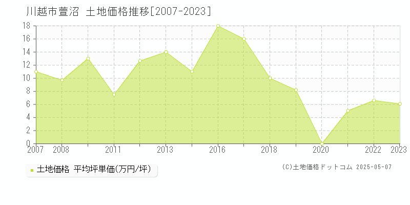 川越市萱沼の土地取引価格推移グラフ 