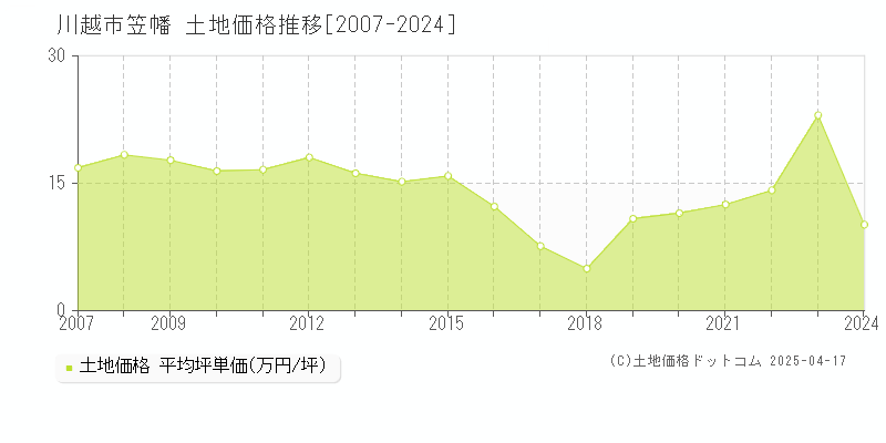 川越市笠幡の土地取引価格推移グラフ 