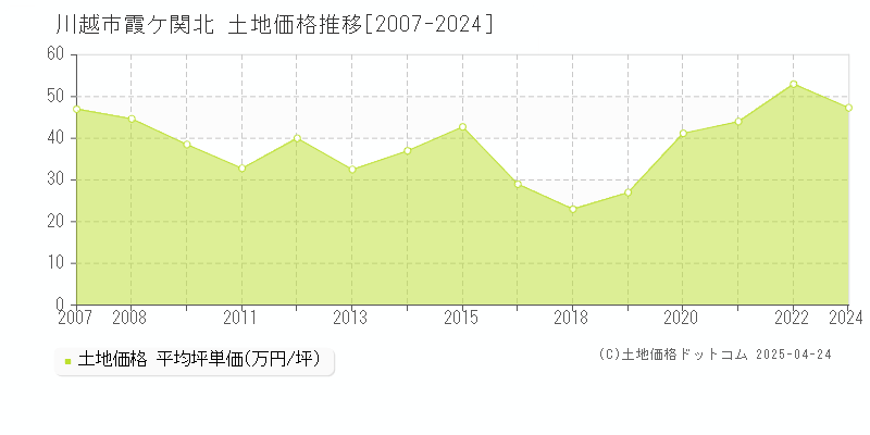 川越市霞ケ関北の土地価格推移グラフ 