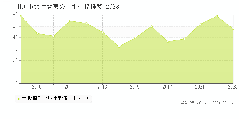 川越市霞ケ関東の土地価格推移グラフ 