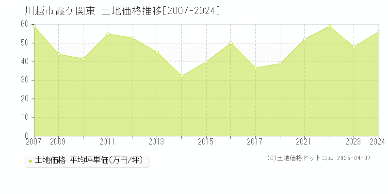 川越市霞ケ関東の土地価格推移グラフ 