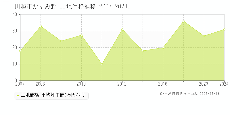 かすみ野(川越市)の土地価格推移グラフ(坪単価)[2007-2024年]