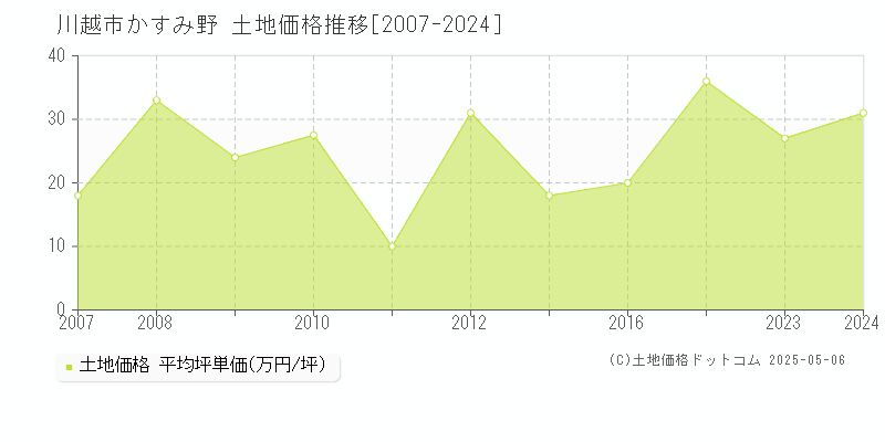 川越市かすみ野の土地取引価格推移グラフ 
