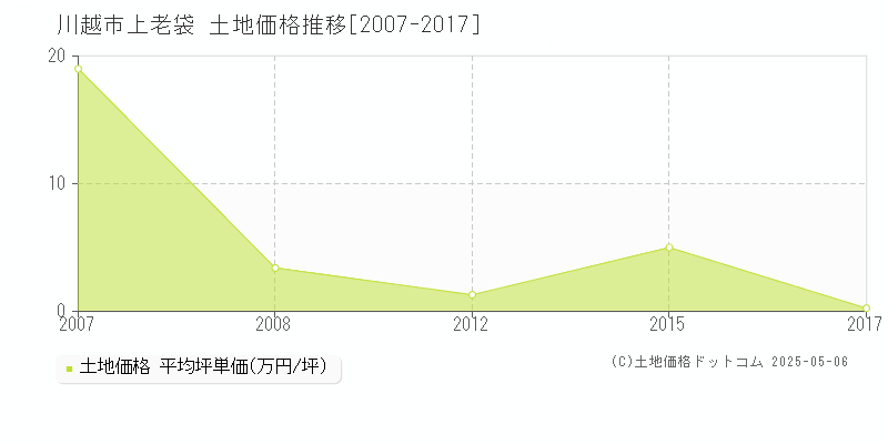上老袋(川越市)の土地価格推移グラフ(坪単価)[2007-2017年]