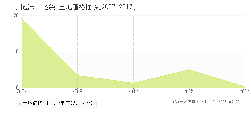 川越市上老袋の土地価格推移グラフ 