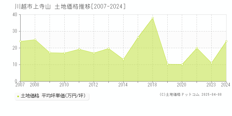 川越市上寺山の土地取引価格推移グラフ 