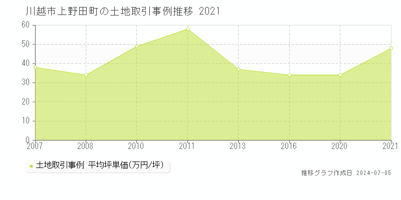 川越市上野田町の土地取引価格推移グラフ 