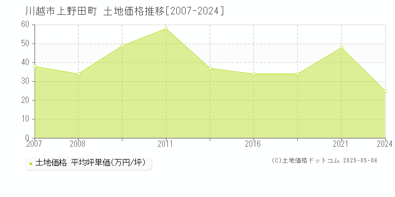 上野田町(川越市)の土地価格推移グラフ(坪単価)[2007-2024年]