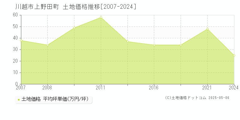 川越市上野田町の土地価格推移グラフ 