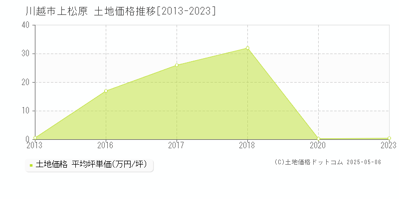 上松原(川越市)の土地価格推移グラフ(坪単価)[2013-2023年]