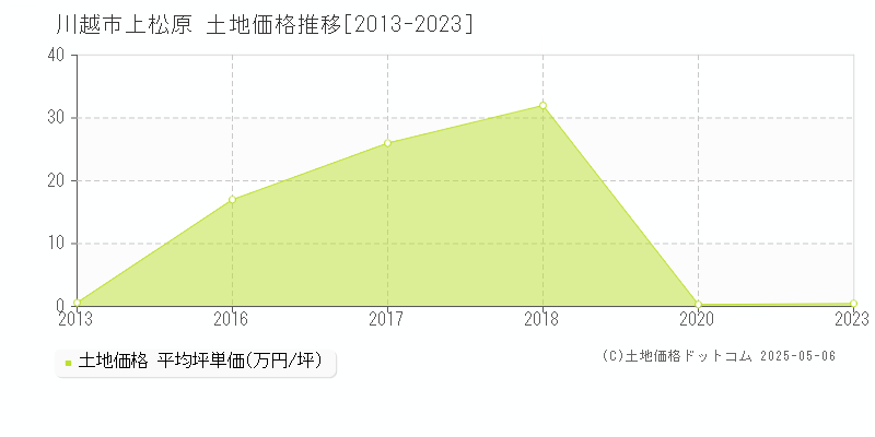 川越市上松原の土地価格推移グラフ 