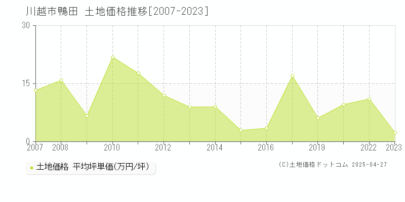 川越市鴨田の土地価格推移グラフ 