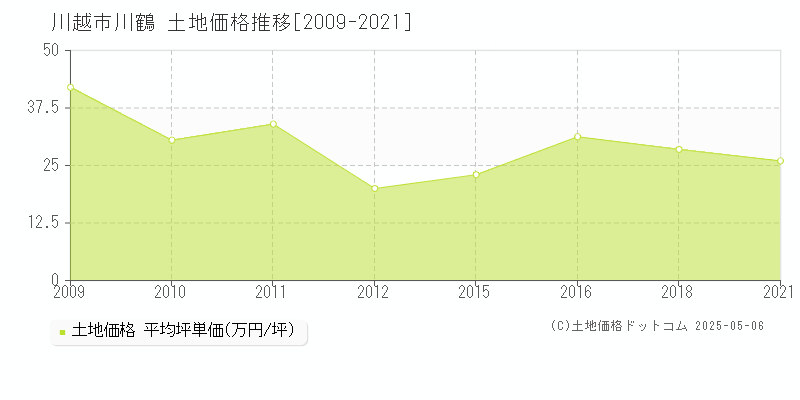 川鶴(川越市)の土地価格推移グラフ(坪単価)[2009-2021年]
