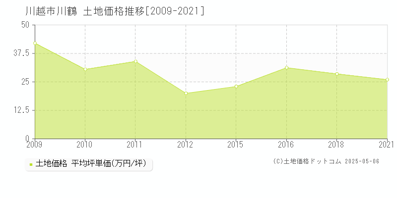 川越市川鶴の土地価格推移グラフ 