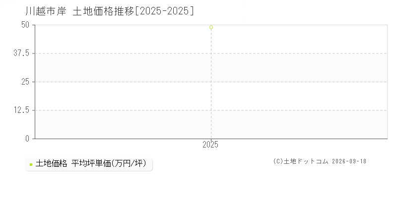 川越市岸の土地価格推移グラフ(坪単価)[2025-2025年]