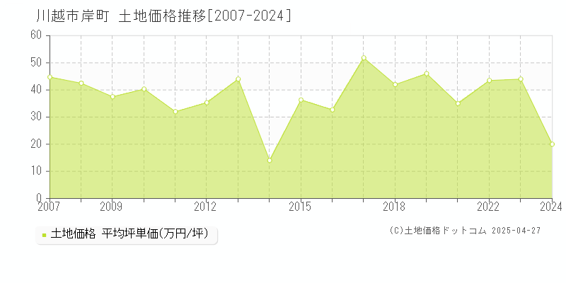 川越市岸町の土地取引価格推移グラフ 