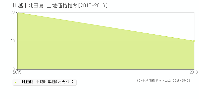 北田島(川越市)の土地価格推移グラフ(坪単価)[2015-2016年]