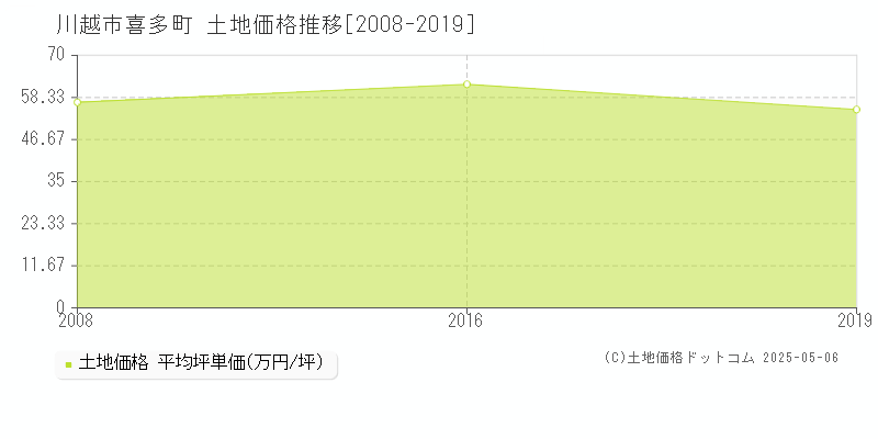喜多町(川越市)の土地価格推移グラフ(坪単価)[2008-2019年]
