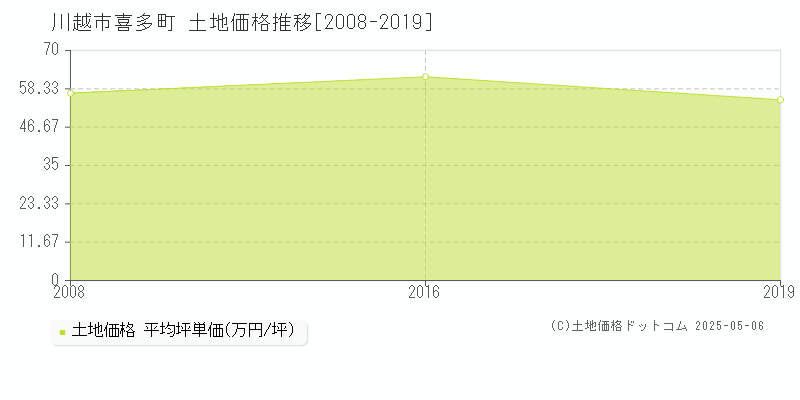 川越市喜多町の土地価格推移グラフ 