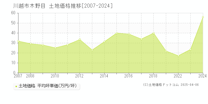 川越市木野目の土地価格推移グラフ 