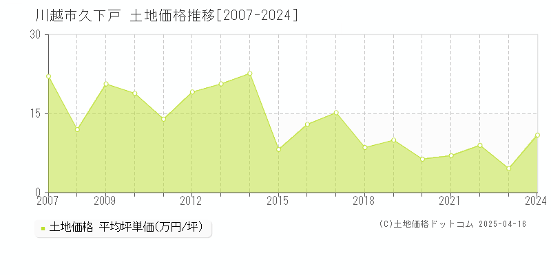 川越市久下戸の土地価格推移グラフ 