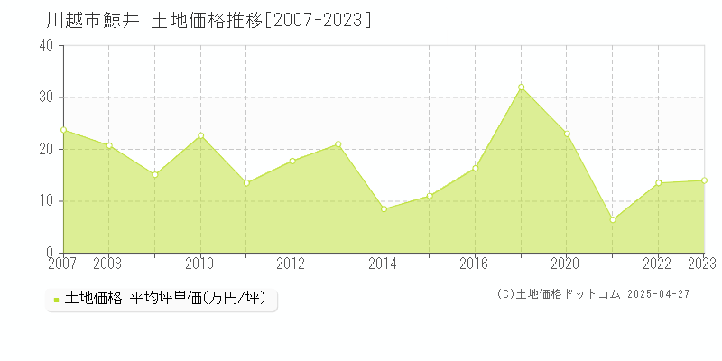 川越市鯨井の土地価格推移グラフ 