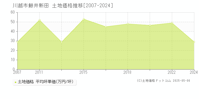 鯨井新田(川越市)の土地価格推移グラフ(坪単価)[2007-2024年]