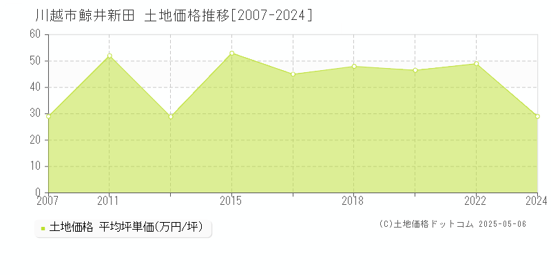 川越市鯨井新田の土地価格推移グラフ 