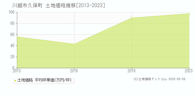 久保町(川越市)の土地価格推移グラフ(坪単価)[2013-2023年]