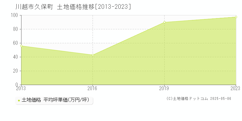 川越市久保町の土地取引価格推移グラフ 