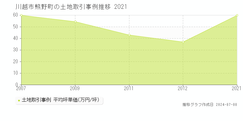 川越市熊野町の土地価格推移グラフ 