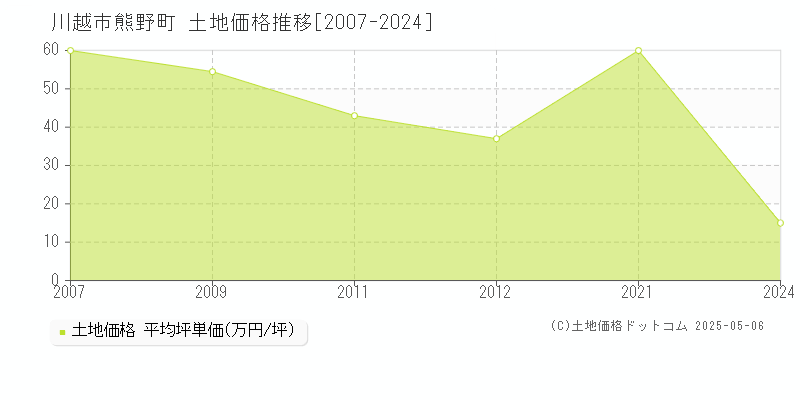 熊野町(川越市)の土地価格推移グラフ(坪単価)[2007-2024年]