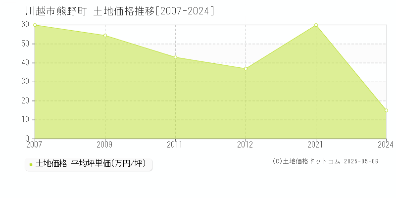 川越市熊野町の土地価格推移グラフ 