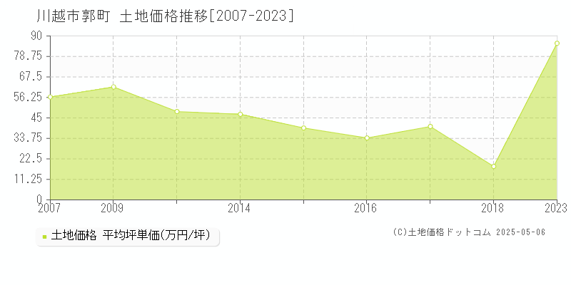 郭町(川越市)の土地価格推移グラフ(坪単価)[2007-2023年]