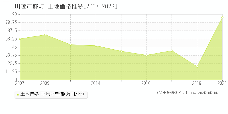 川越市郭町の土地価格推移グラフ 