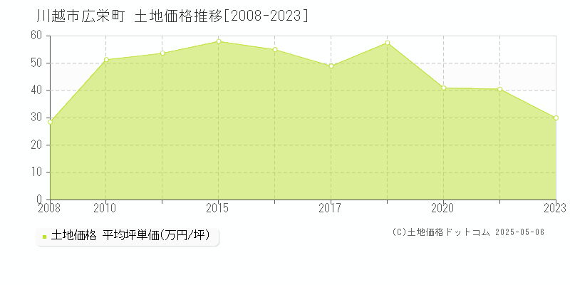 広栄町(川越市)の土地価格推移グラフ(坪単価)[2008-2023年]
