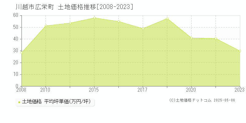 川越市広栄町の土地価格推移グラフ 