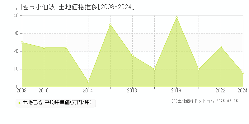 小仙波(川越市)の土地価格推移グラフ(坪単価)[2008-2024年]