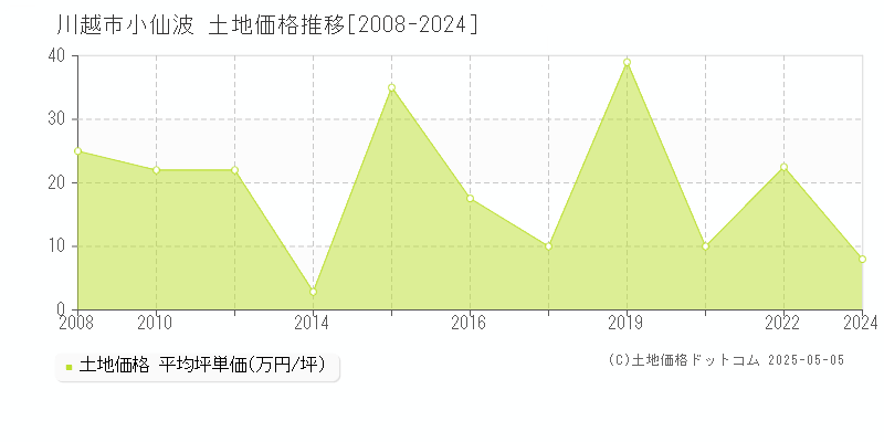 川越市小仙波の土地価格推移グラフ 