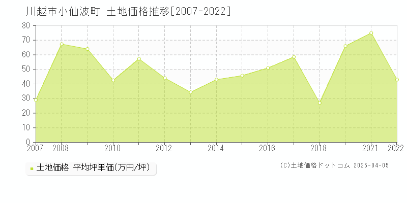 川越市小仙波町の土地価格推移グラフ 