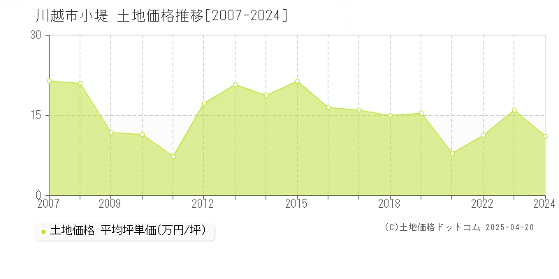 川越市小堤の土地価格推移グラフ 